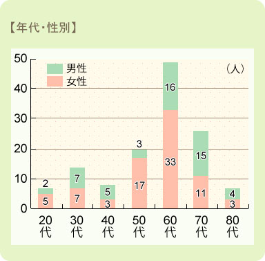 年代・性別