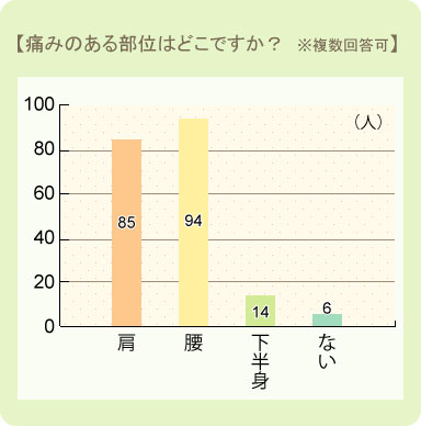 痛みのある部位はどこですか？