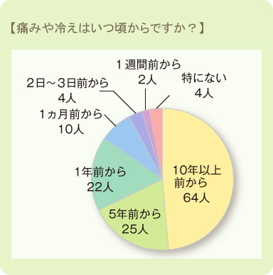 痛みや冷えはいつ頃からですか？