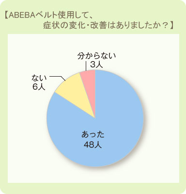 ABEBAベルトを使用して、症状の変化・改善はありましたか？