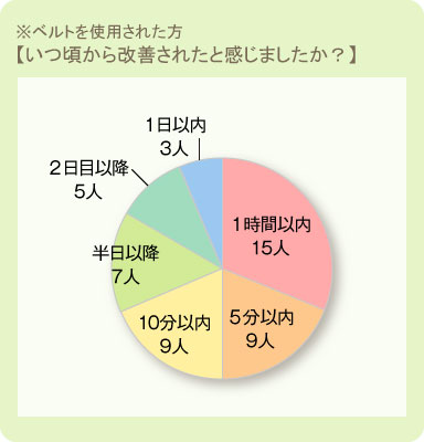 いつ頃から改善されたと感じましたか？